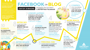 Business Blogging is Better than Facebook